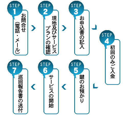 お手続きの流れ